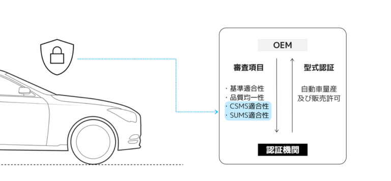 WP29と車両型式認証