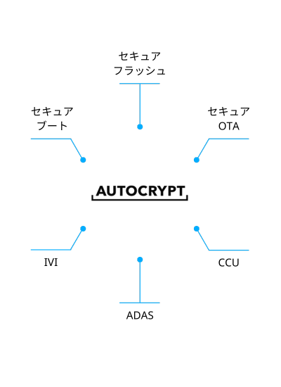 AutoCrypt TEEの活用