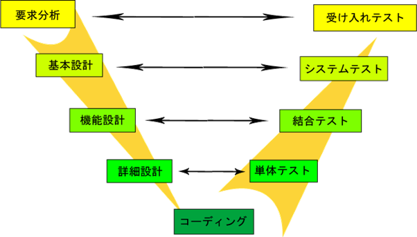 V字モデルの説明