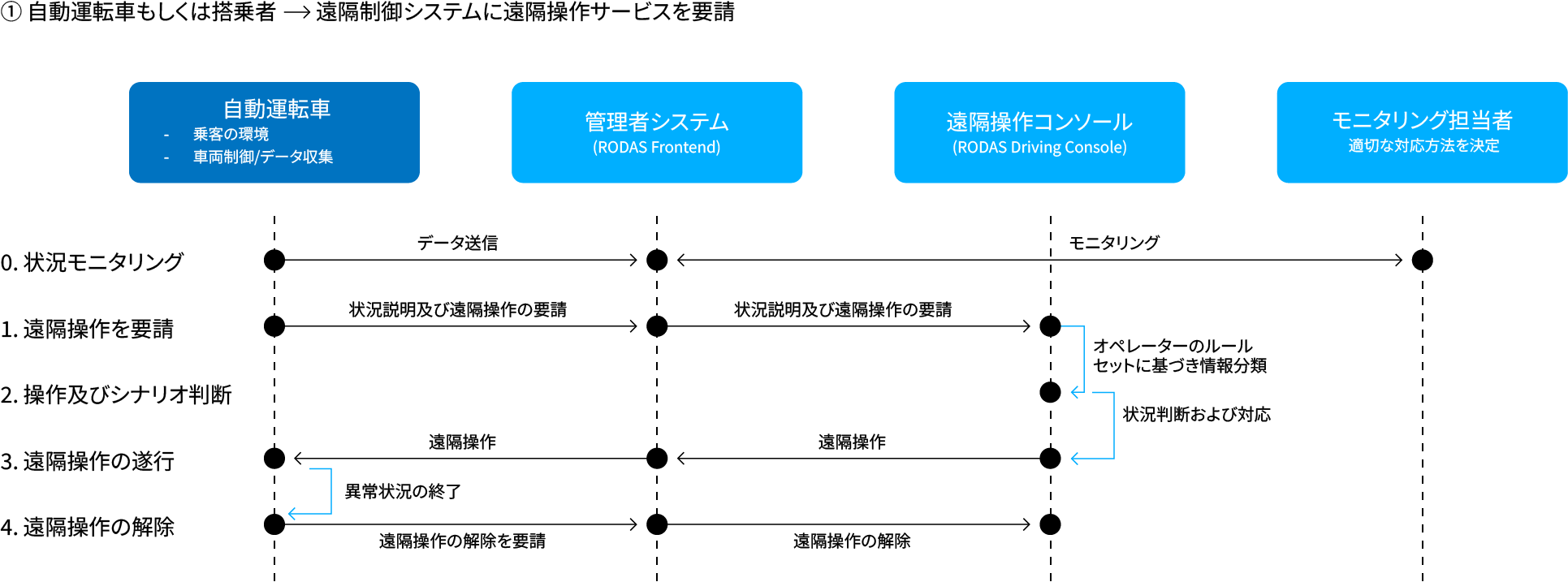 AutoCrypt RODAS 適用例-1