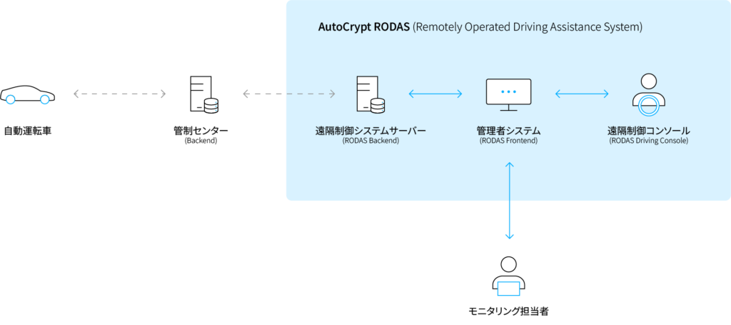 AutoCrypt RODAS構成