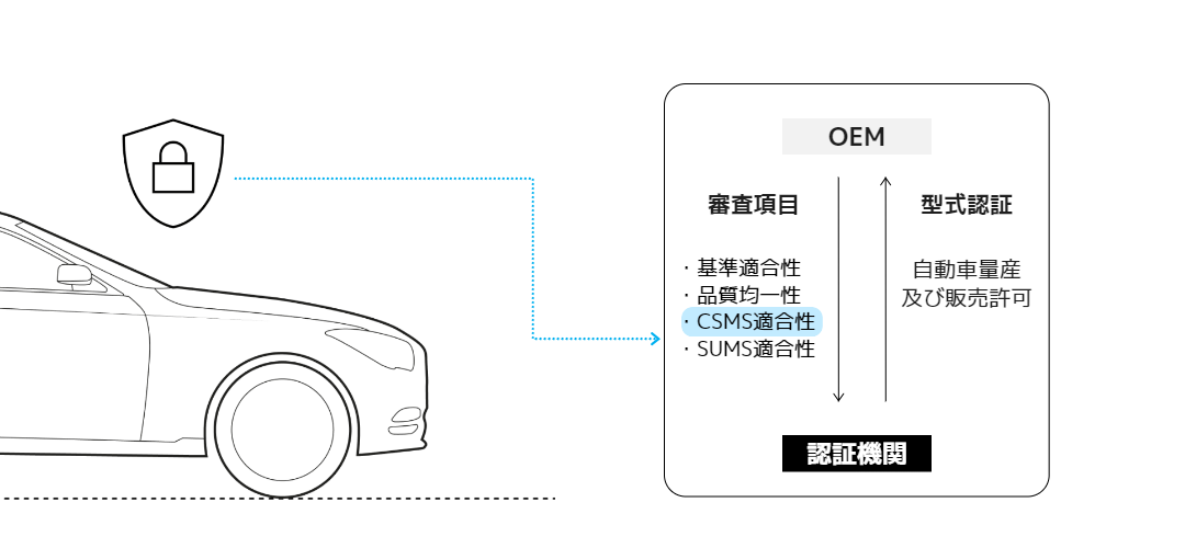 CSMSソリューション 型式認証制度 サイバーセキュリテ