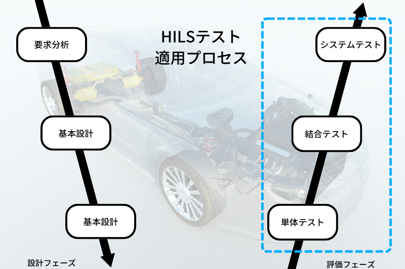 HILS適用プロセス