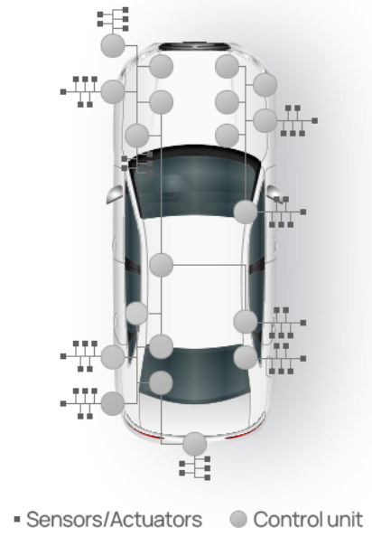 E/Eアーキテクチャ 分散型