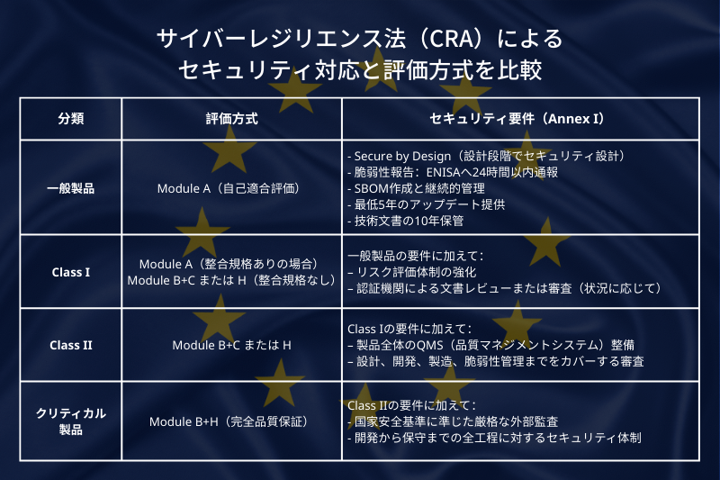 CRA製品分類とセキュリティ対策ガイドライン - 分類別求められるセキュリティ要件