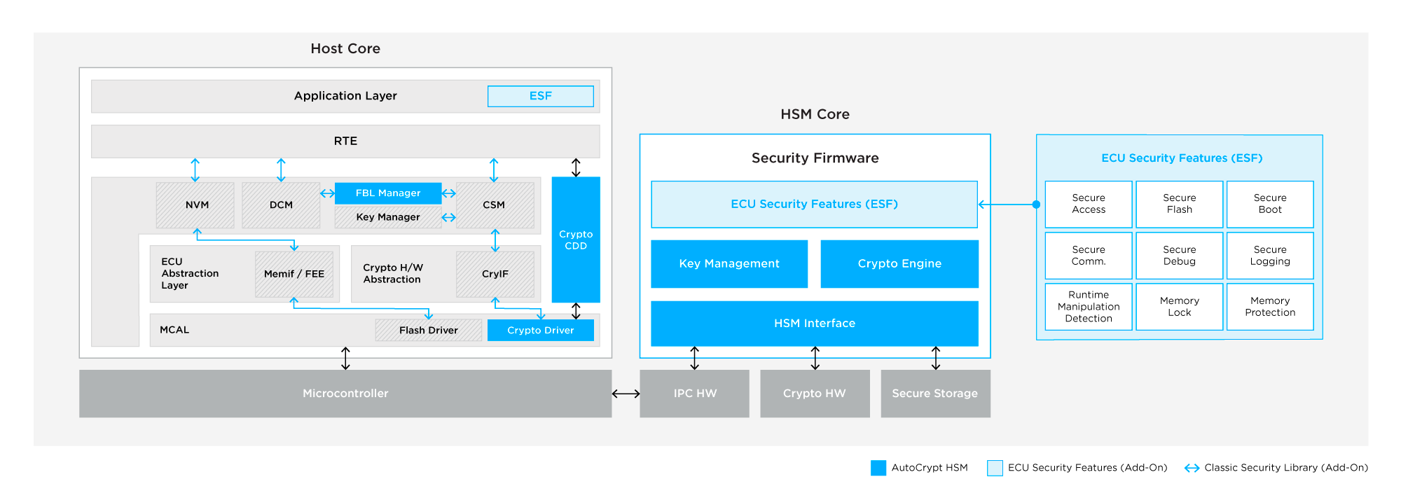 AutoCrypt HSM 構成図